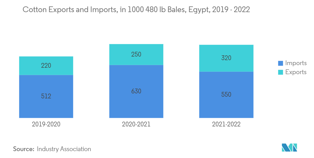 Mercado de Fabricação Têxtil do Egito Exportações e Importações de Algodão, em 1.000 Fardos de 480 lb, Egito, 2019 - 2022