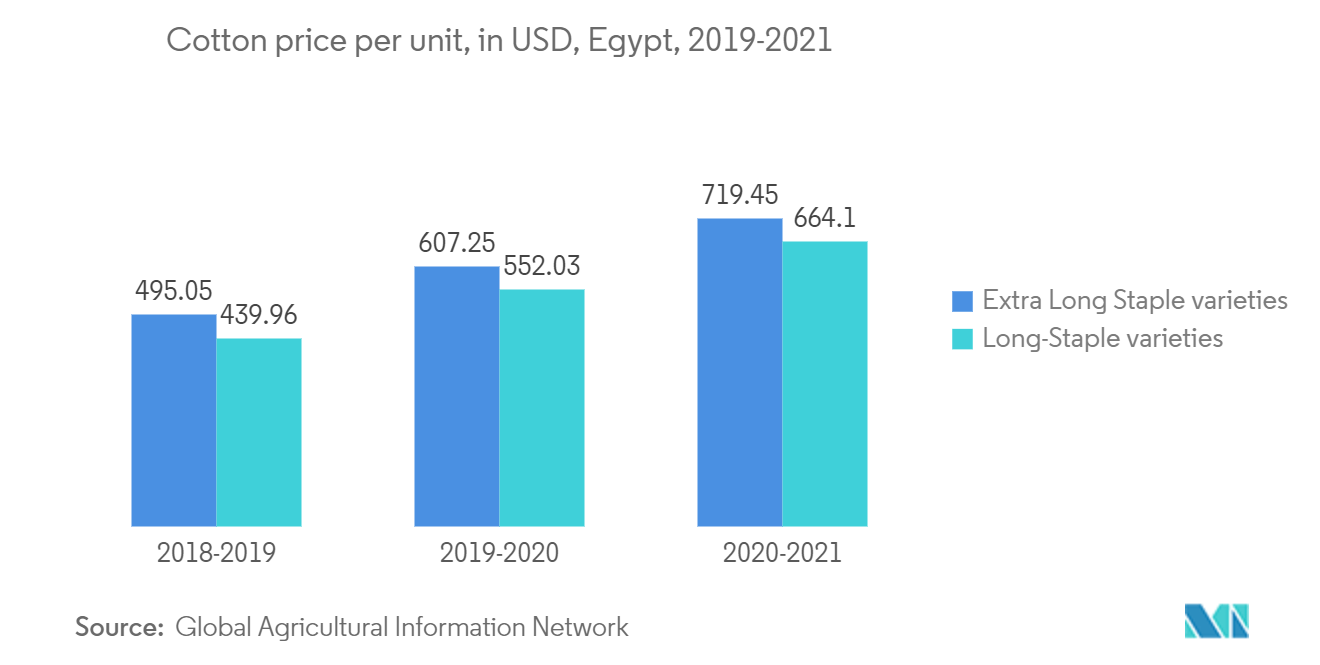이집트 섬유 제조 시장: 단위당 면 가격(USD 기준), 이집트, 2019-2021