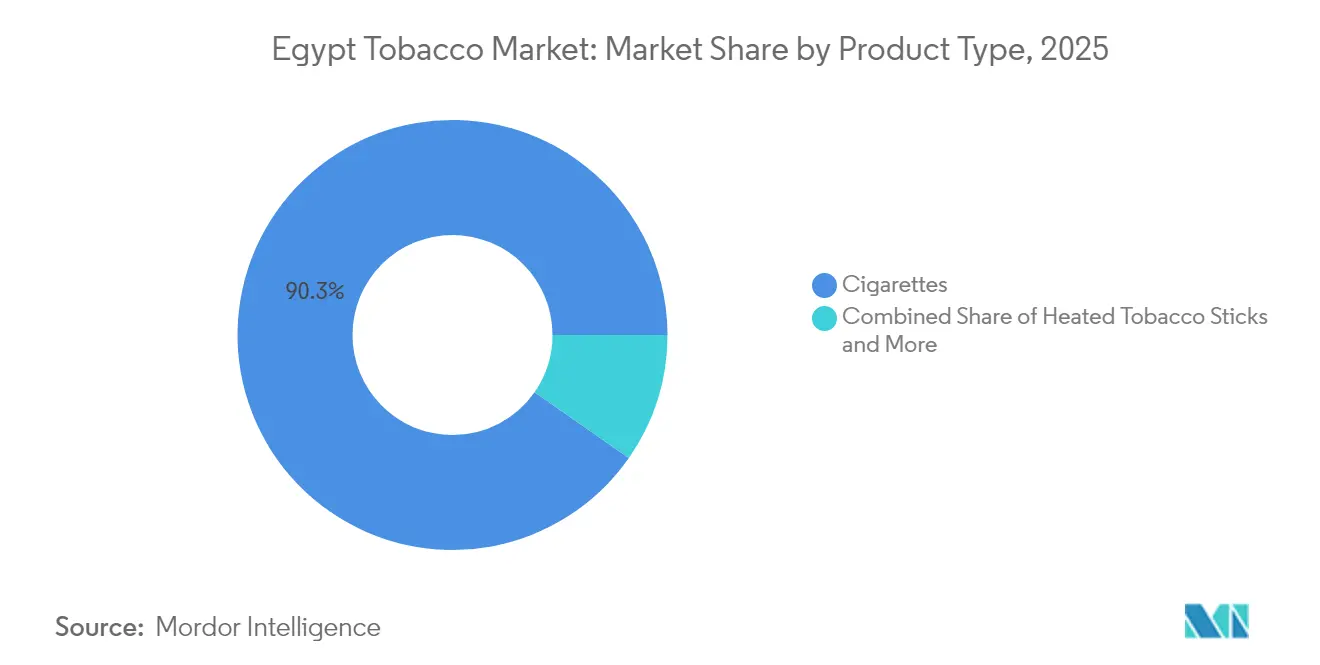 Egypt Tobacco Market Share by Product Type, 2025