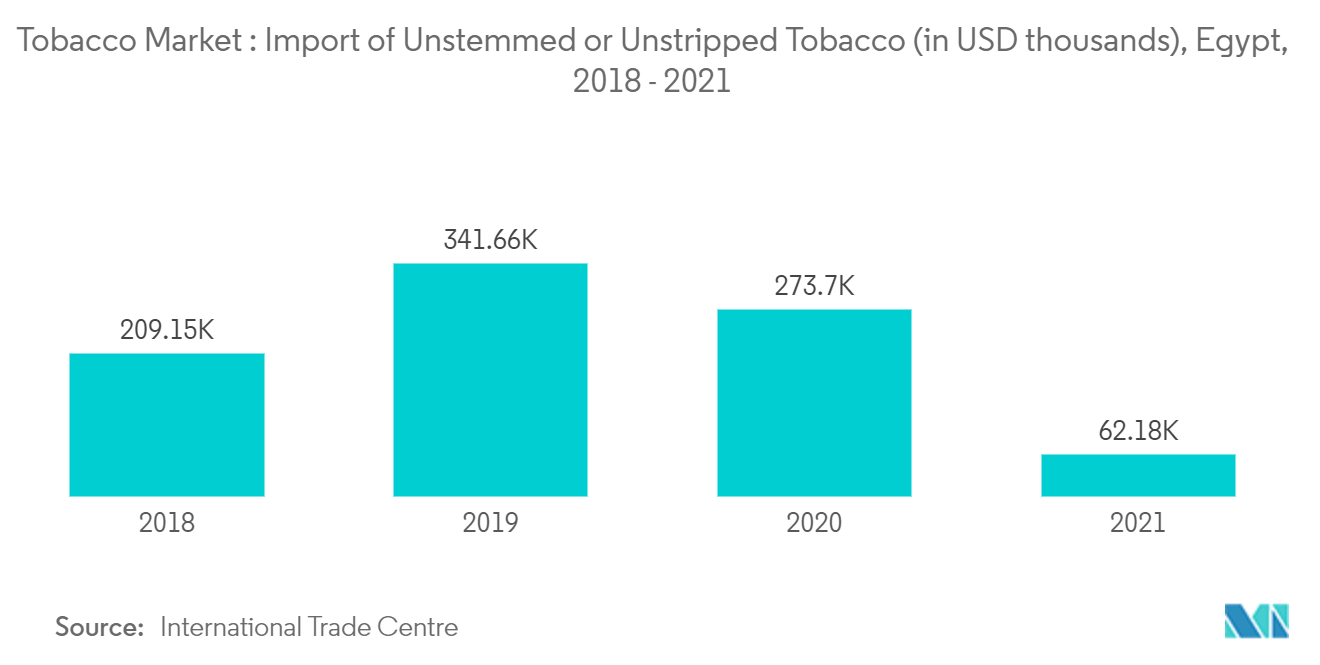 Tobacco Market : Import of Unstemmed or Unstripped Tobacco (in USD thousands), Egypt, 2017 - 2021