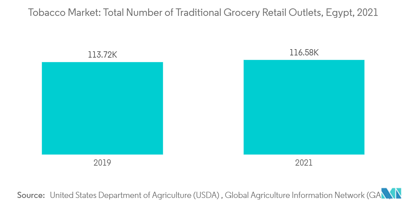 Tobacco Market: Total Number of Traditional Grocery Outlets,  Egypt, 2021