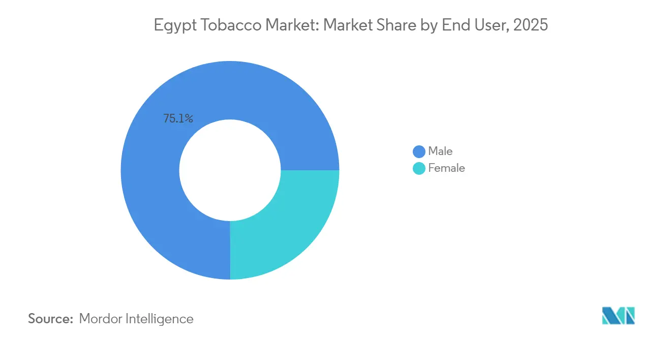Egypt Tobacco Market: Market Share by End User, 2025