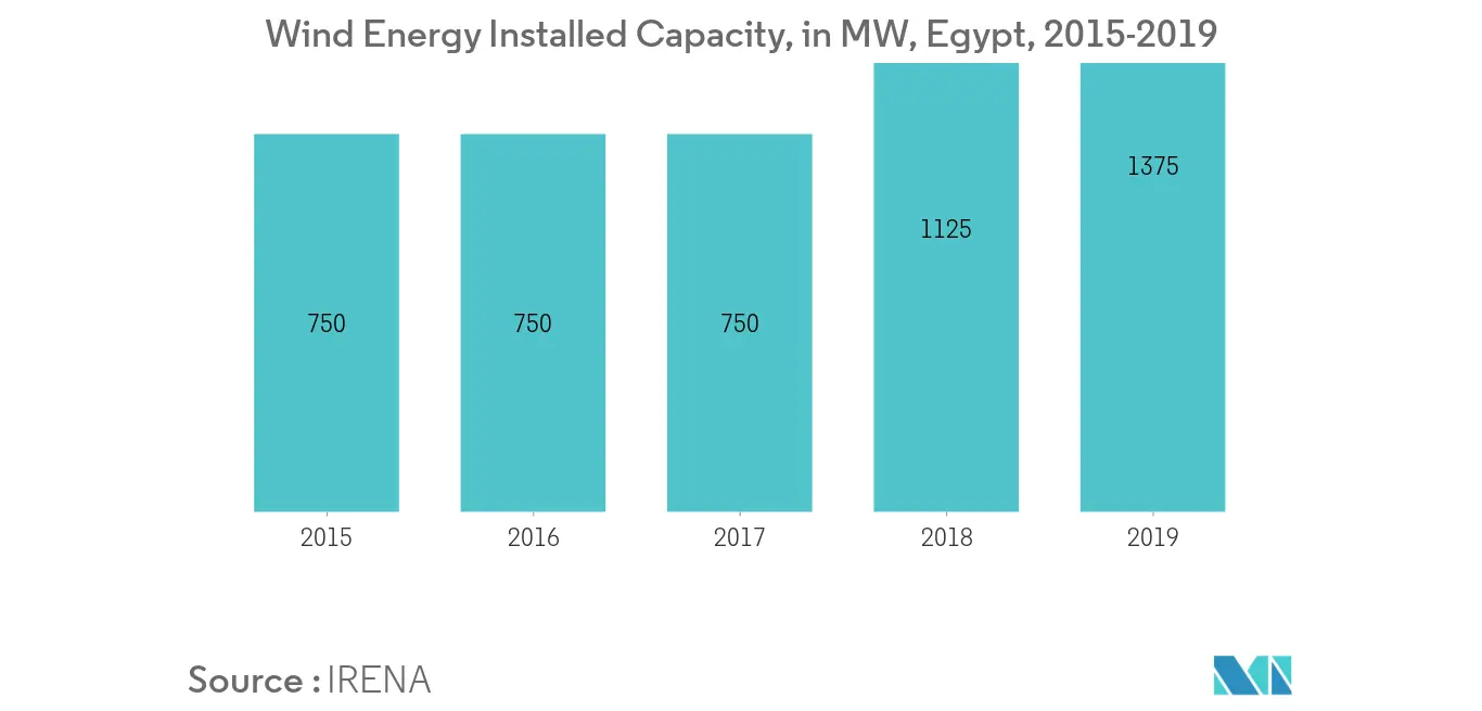 Mercado de energía eólica de Egipto capacidad instalada de energía eólica