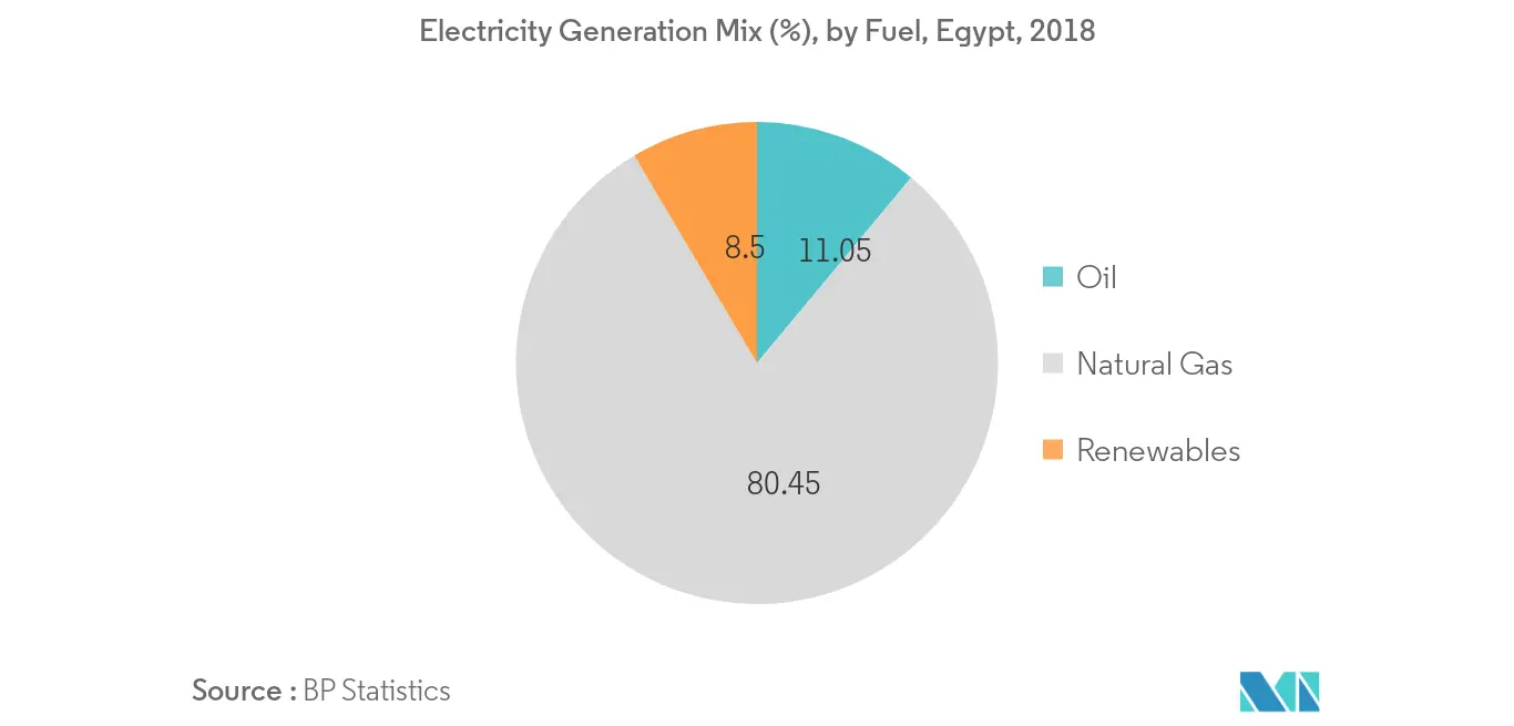 Egypt Wind Energy Market - Electricity Generation by Fuel
