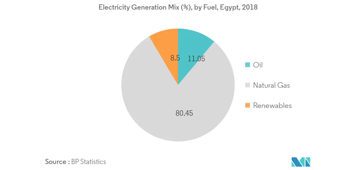 Marché égyptien de lénergie éolienne – Production délectricité par combustible