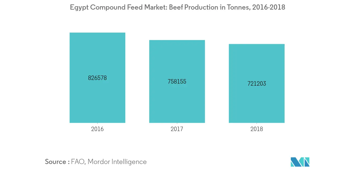 Egypt Compound Feed Market, Beef Production, in Tonnes, 2016-2018