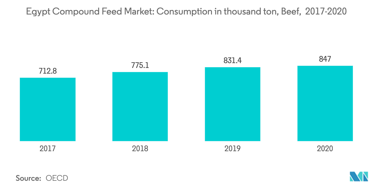 Egypt Compound Feed Market, Beef Production, in Tonnes, 2016-2018