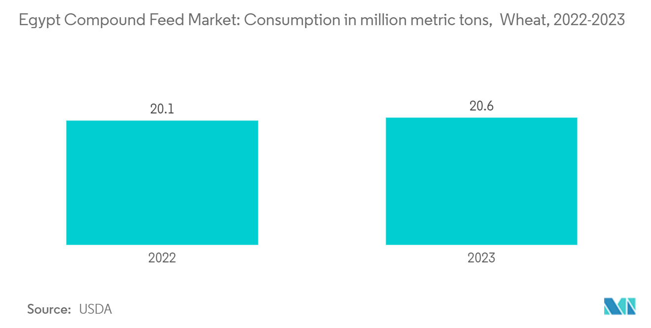 Egypt Compound Feed Market: Consumption in million metric tons,  Wheat, 2022-2023