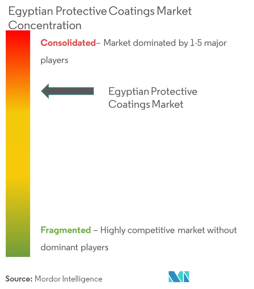 Market Concentration - Egyptian Protective Coatings Market.png