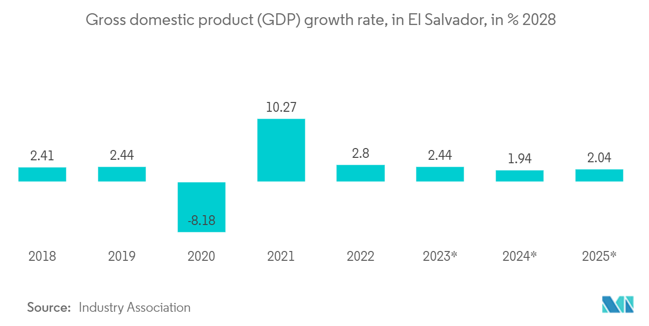 El Salvador Construction Market : Gross domestic product (GDP) growth rate, in El Salvador, in % 2028