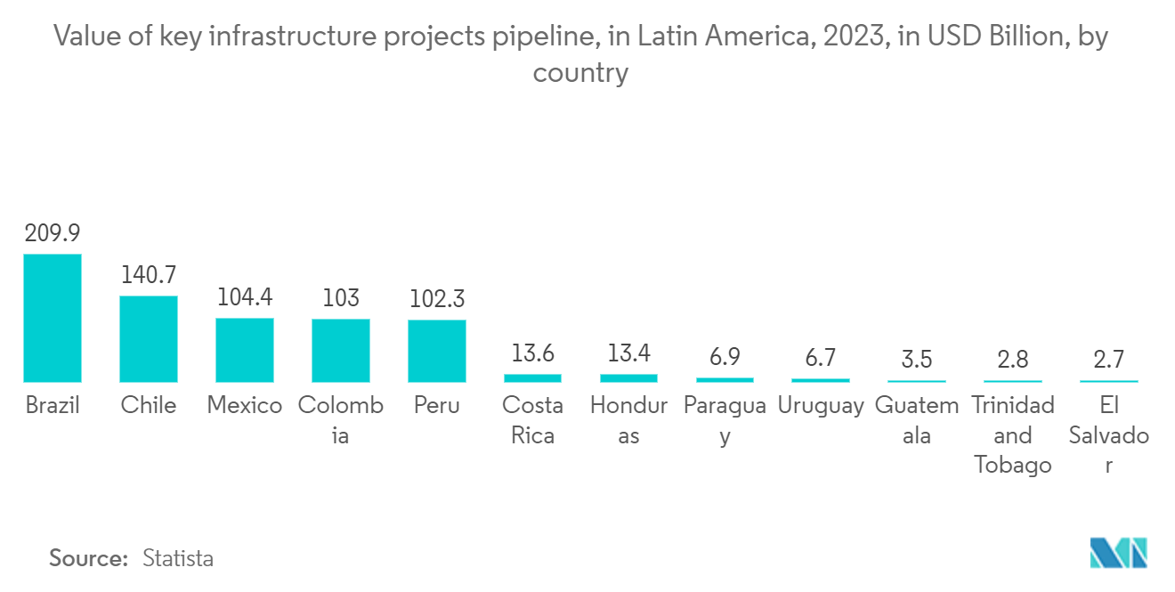 El Salvador Construction Market : Value of key infrastructure projects pipeline, in Latin America, 2023, in USD Billion, by country