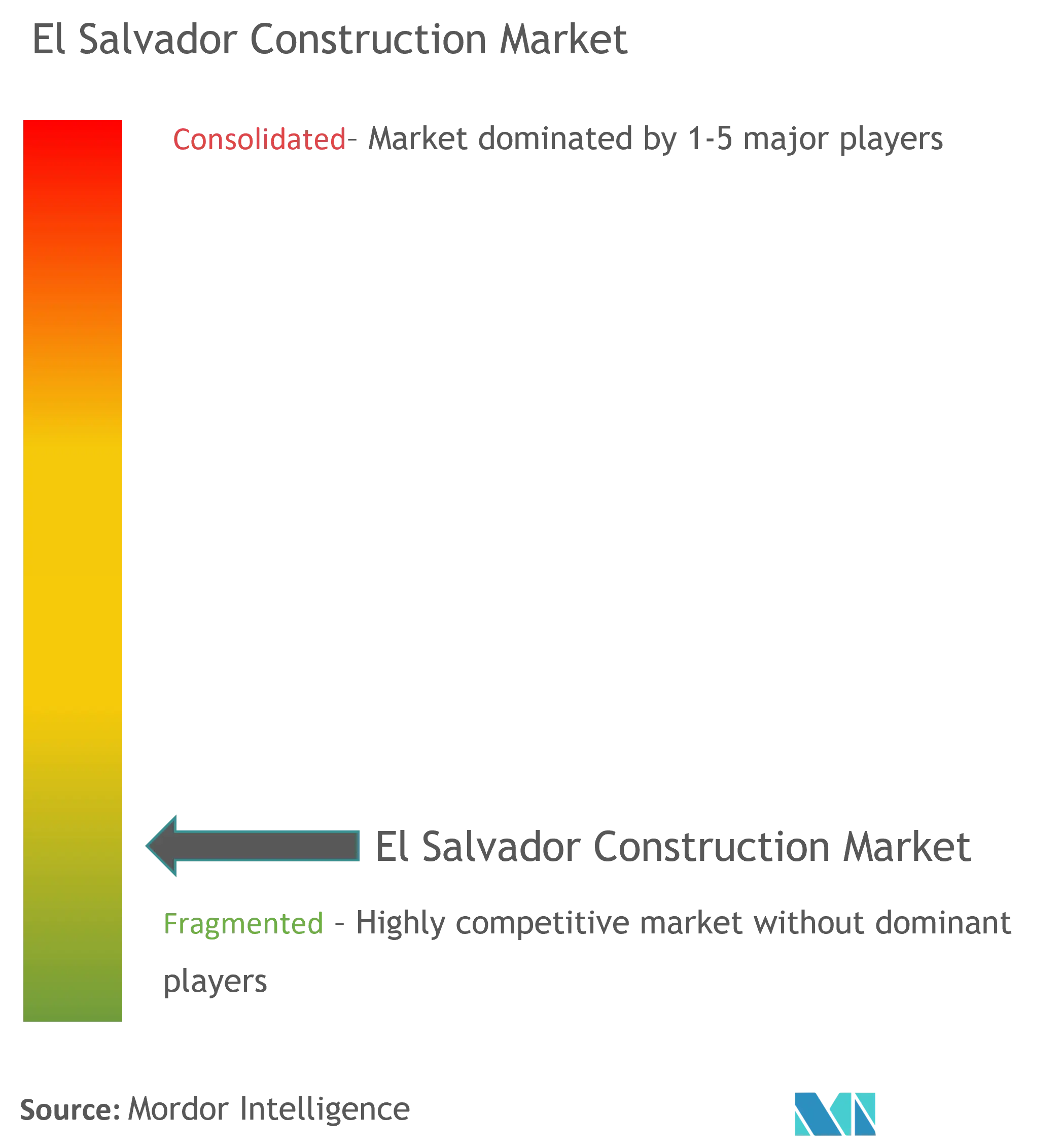 El Salvador Construction Market Concentration