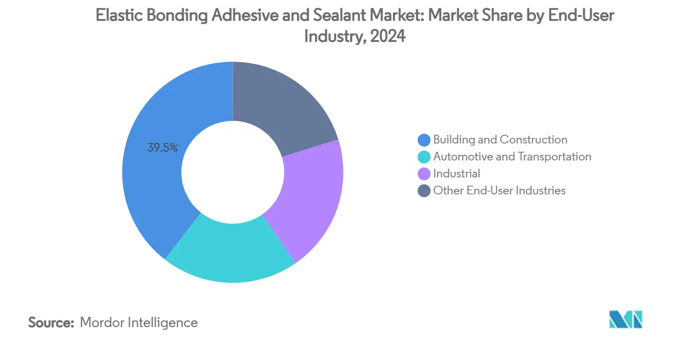 Elastic Bonding Adhesive and Sealant Market: Market Share by End-User Industry