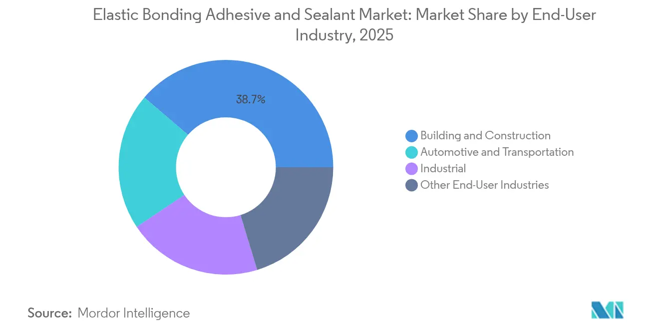 Elastic Bonding Adhesive and Sealant Market: Market Share by End-User Industry, 2025