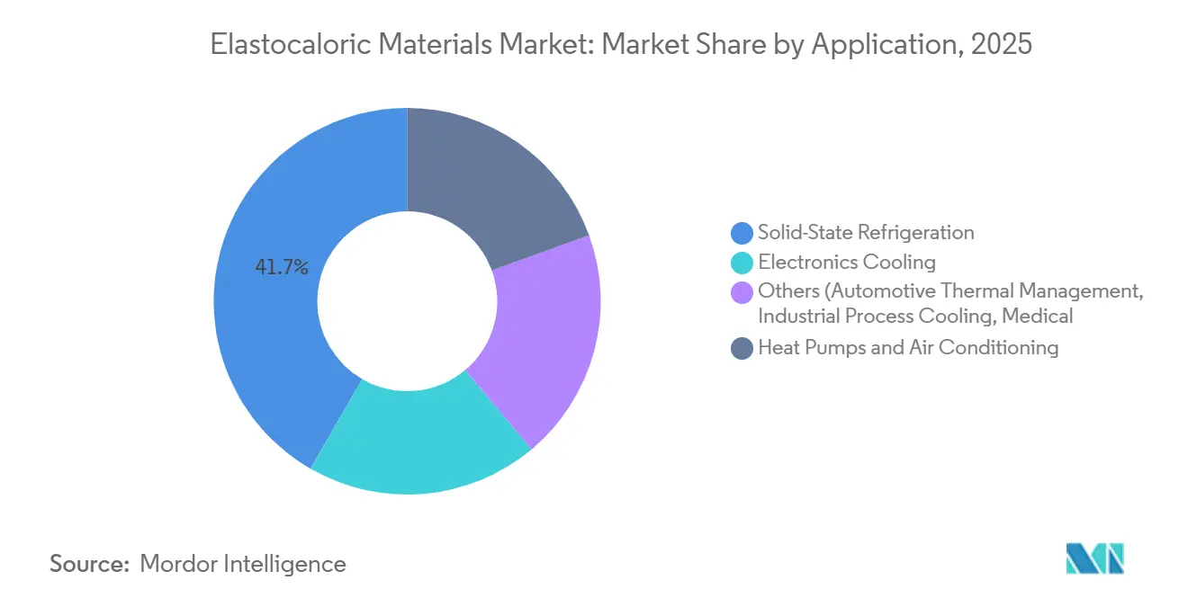 Elastocaloric Materials Market Share by Application, 2025
