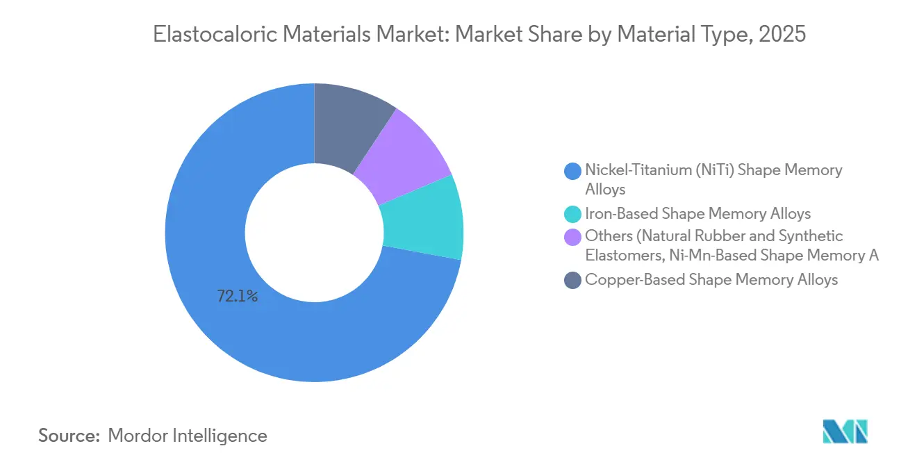 Elastocaloric Materials Market Share by Material Type, 2025