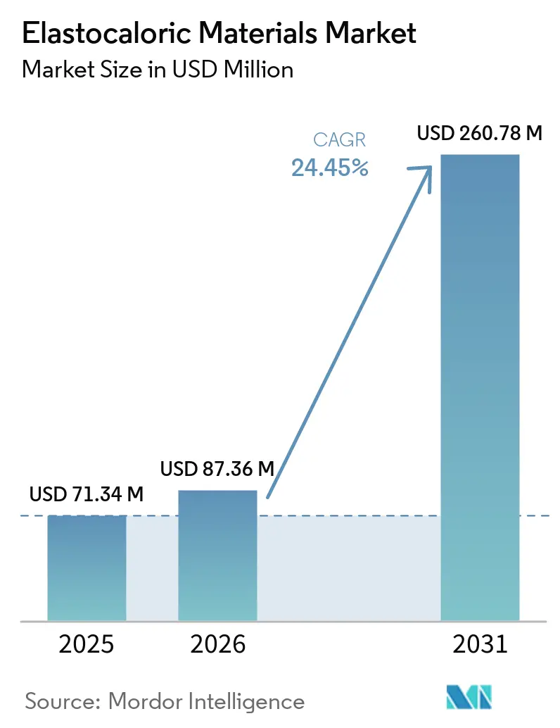 Elastocaloric Materials Market Size
