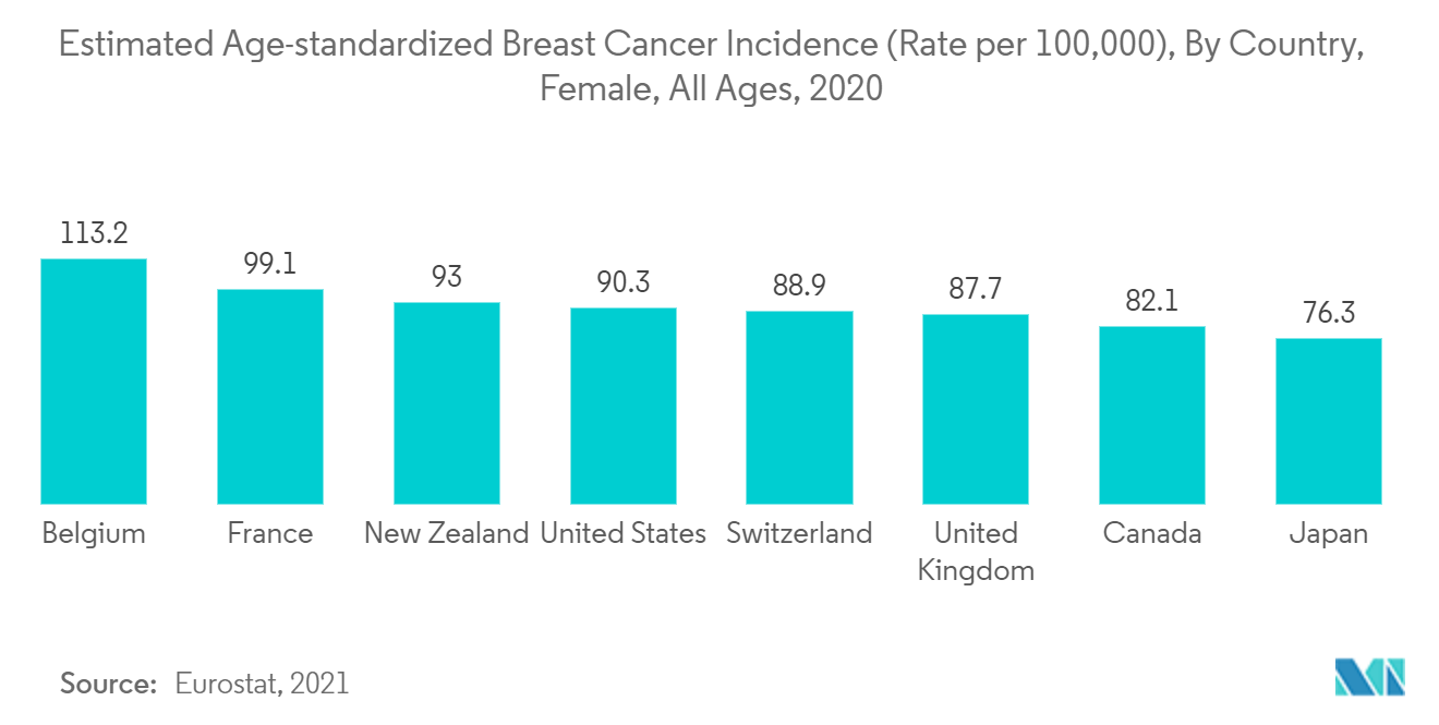 エラストグラフィ・イメージング市場推定年齢標準化乳がん罹患率（10万人当たり率）：国別、女性、全年齢、2020年