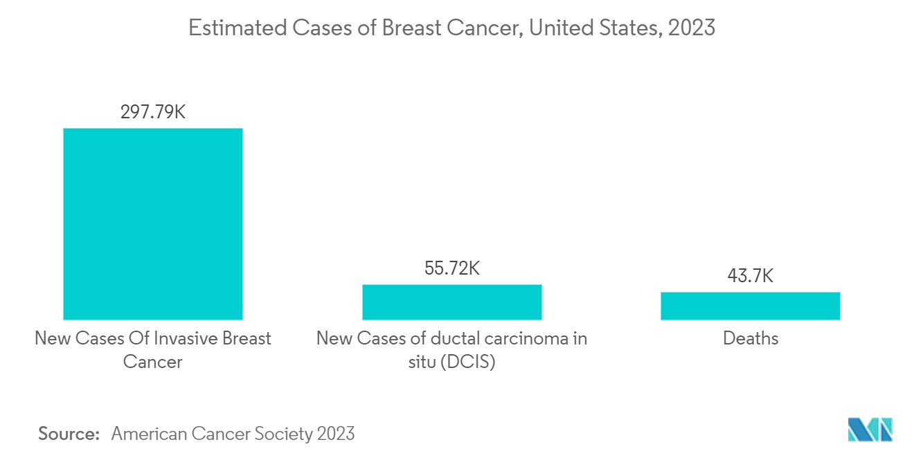 Mercado de imagens de elastografia casos estimados de câncer de mama, Estados Unidos, 2023