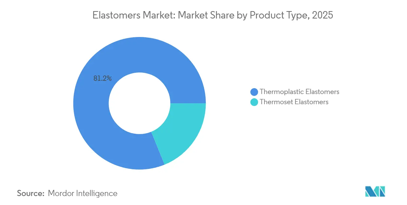 Elastomers Market: Market Share by Product Type, 2025