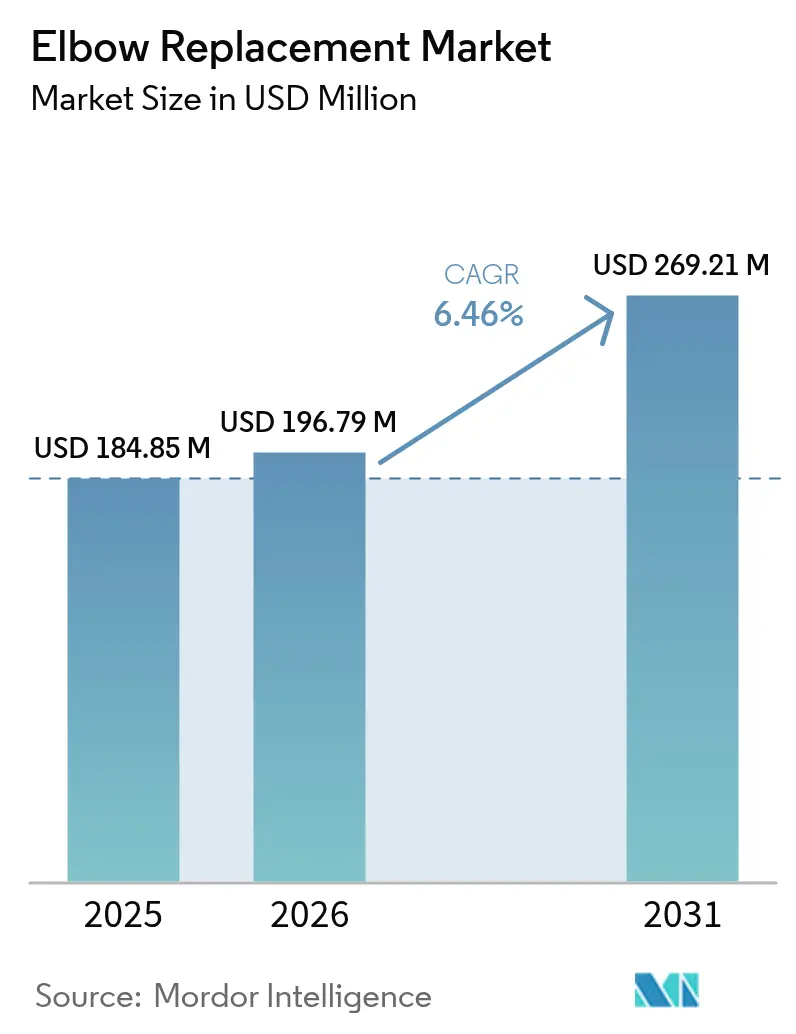 Elbow Replacement Market (2025 - 2030)