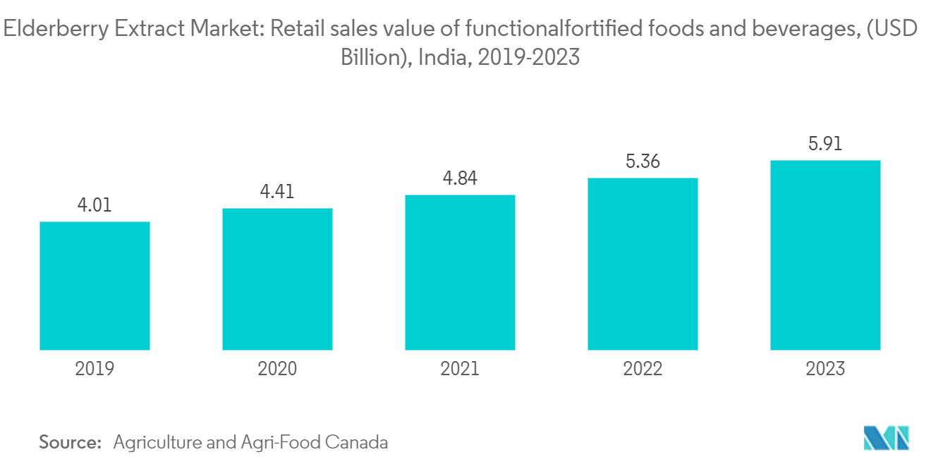 Elderberry Extract Market: Retail sales value of functional/fortified foods and beverages, (USD Billion), India, 2019-2023