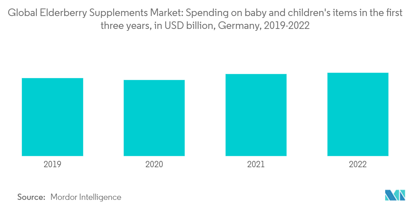 Global Elderberry Supplements Market: Spending on baby and children's items in the first three years, in USD billion, Germany, 2019-2022