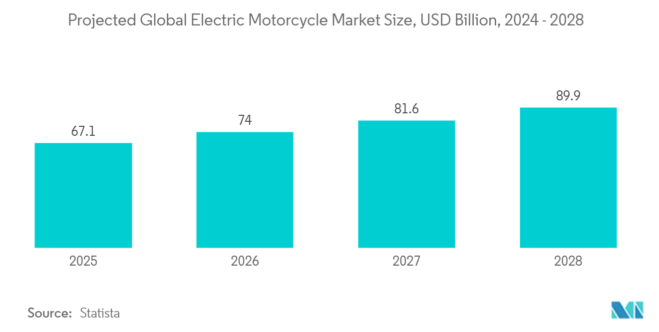 Thị trường trạm sạc xe điện hai bánh Dự kiến ​​quy mô thị trường xe máy điện toàn cầu, tỷ USD, 2024 - 2028