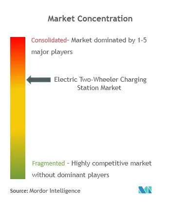 Estación de carga eléctrica para vehículos de dos ruedasConcentración del Mercado