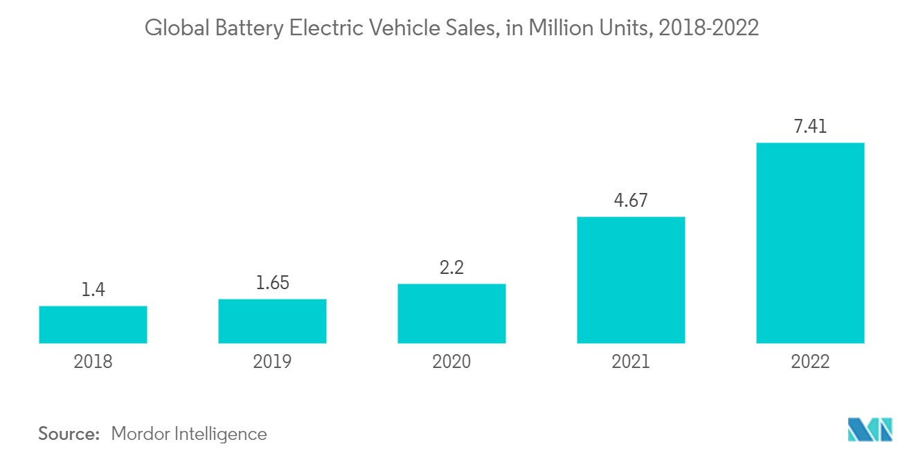 Mercado de chicotes elétricos de veículos elétricos e autônomos Vendas globais de veículos elétricos com bateria, em milhões de unidades, 2018-2022
