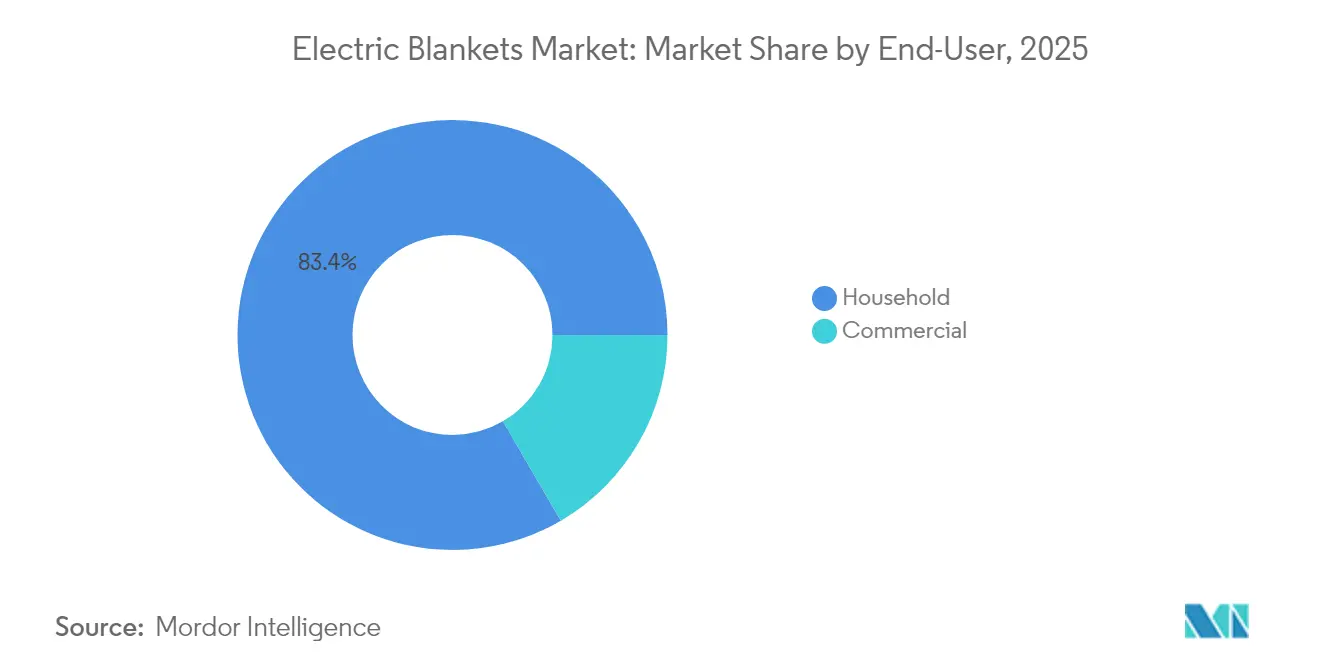 Electric Blankets Market: Market Share by End-User, 2025