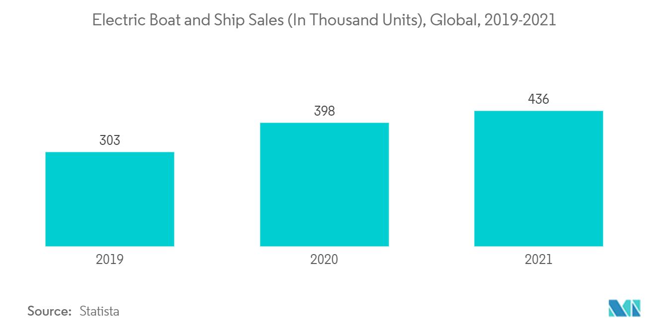 Electric Boat and Ship Sales (In Thousand Units), Global, 2019-2021