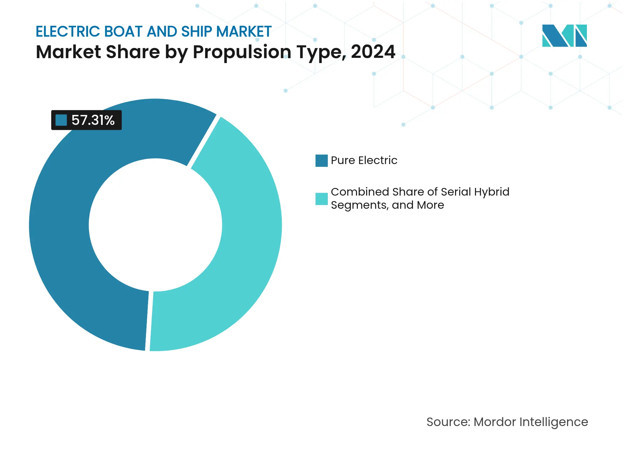 Electric Boat And Ship Market: Market Share by Propulsion Type