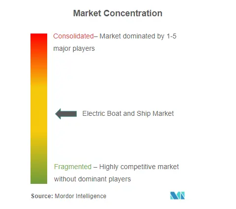 Electric Boat and Ship Market Concentration