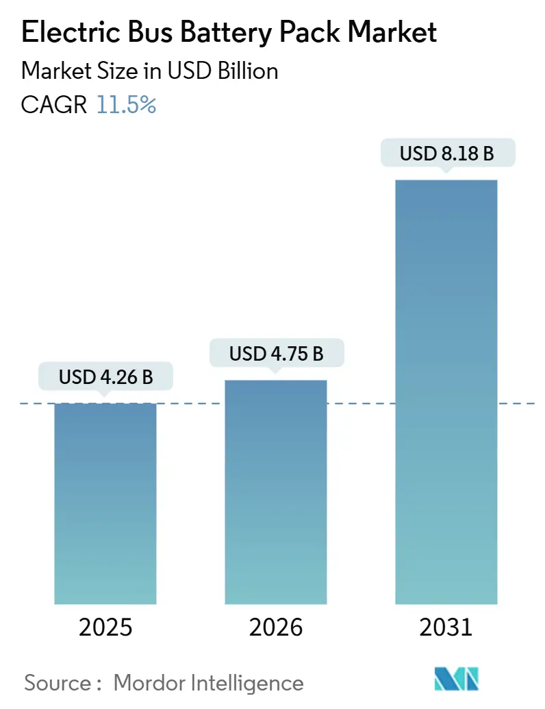 Electric Bus Battery Pack Market (2026 - 2031)