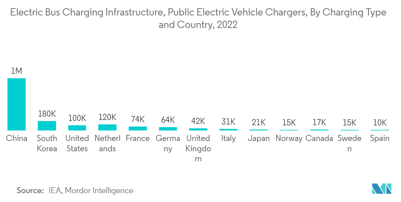 Рынок инфраструктуры для зарядки электробусов зарядные устройства для общественных электромобилей, по типу зарядки и стране, 2022 г.