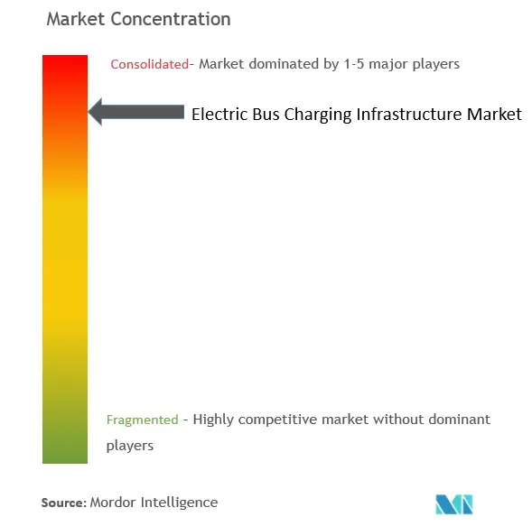 Concentración del mercado de infraestructura de carga de autobuses eléctricos