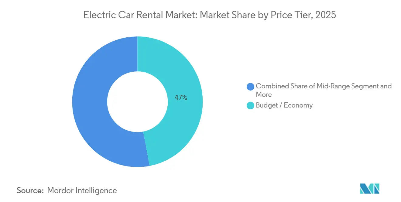 Part de Marché de la Location de Voitures Électriques par Gamme de Prix, 2025