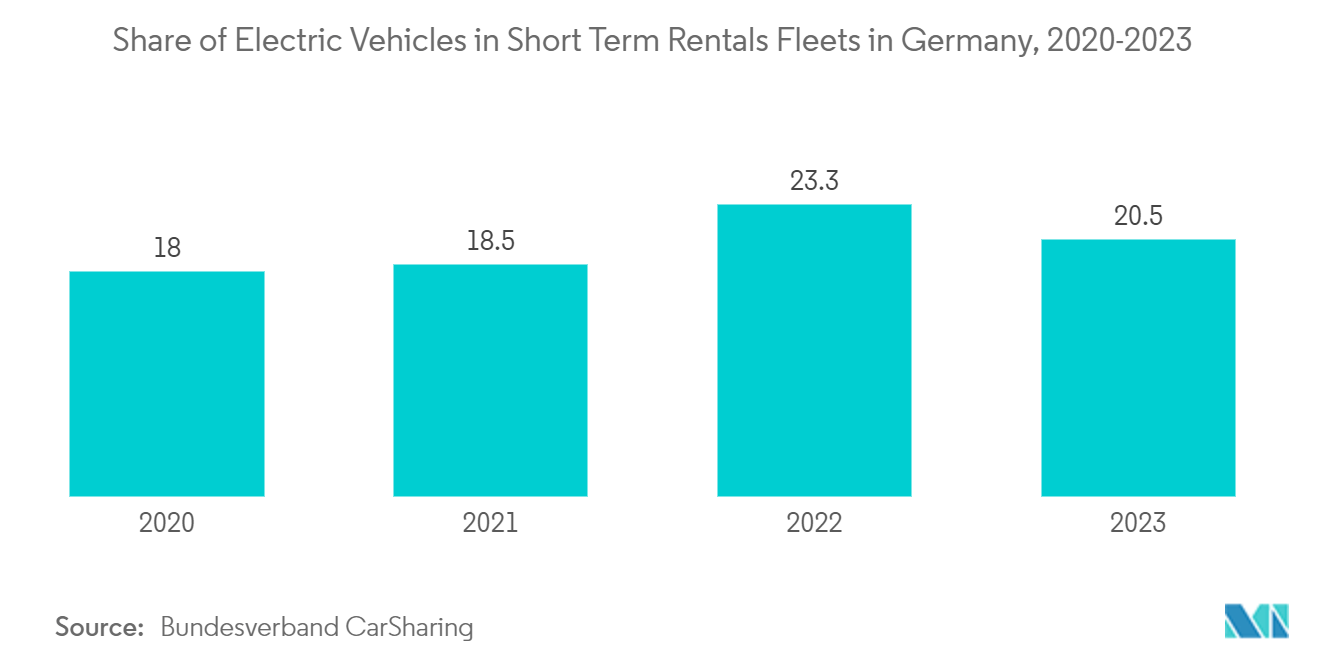 Electric Car Rental Market - Share of Electric Vehicles in Short Term Rentals Fleets in Germany, 2020-2023