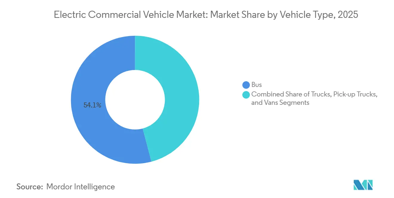 Electric Commercial Vehicle Market Share by Vehicle Type, 2025