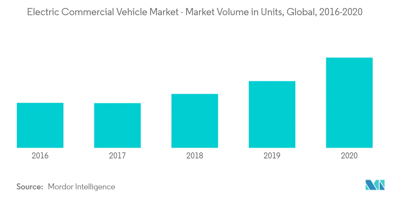 Electric commercial vehicle market