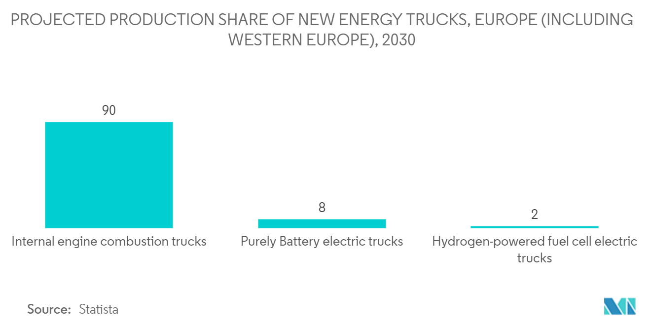 Electric Commercial Vehicle Market: PROJECTED PRODUCTION SHARE OF NEW ENERGY TRUCKS, EUROPE (INCLUDING WESTERN EUROPE), 2030