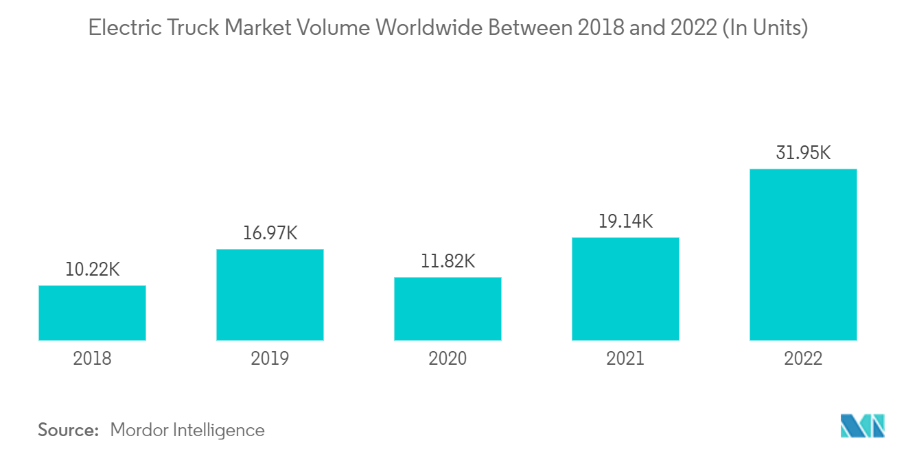Electric Truck Market Volume Worldwide Between 2018 and 2022 (In Units)