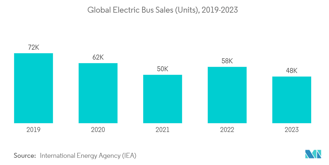 Electric Commercial Vehicle Market: Global Electric Bus Sales (Units), 2019-2023