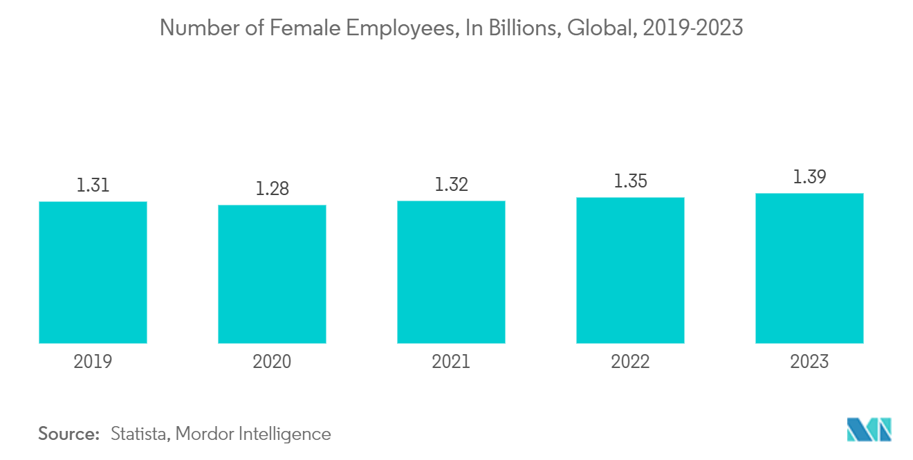 Electric Cookers Market: Number of Female Employees, In Billions, Global, 2019-2023