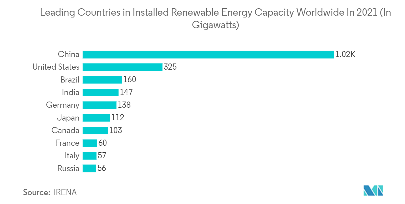 電気二重層キャパシタ（EDLC）市場：2021年の世界の再生可能エネルギー設備容量の主要国（単位：ギガワット）