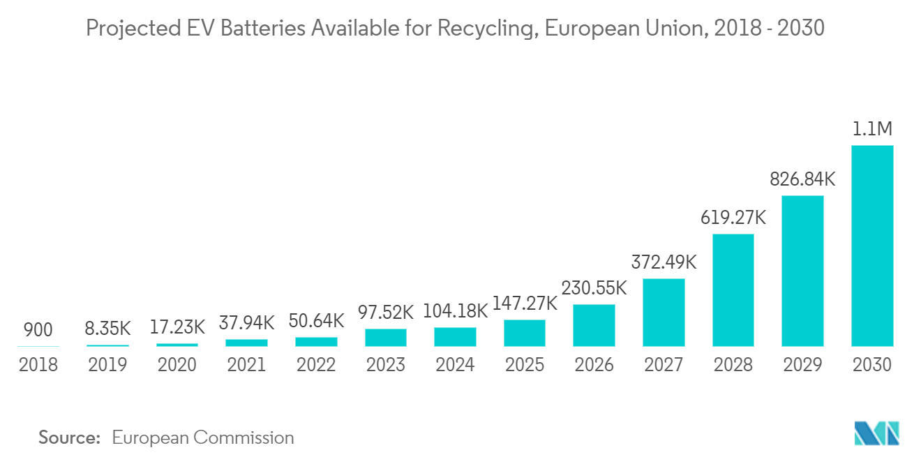 電気二重層キャパシタ（EDLC）市場：リサイクル可能なEVバッテリーの予測（欧州連合、2018年～2030年
