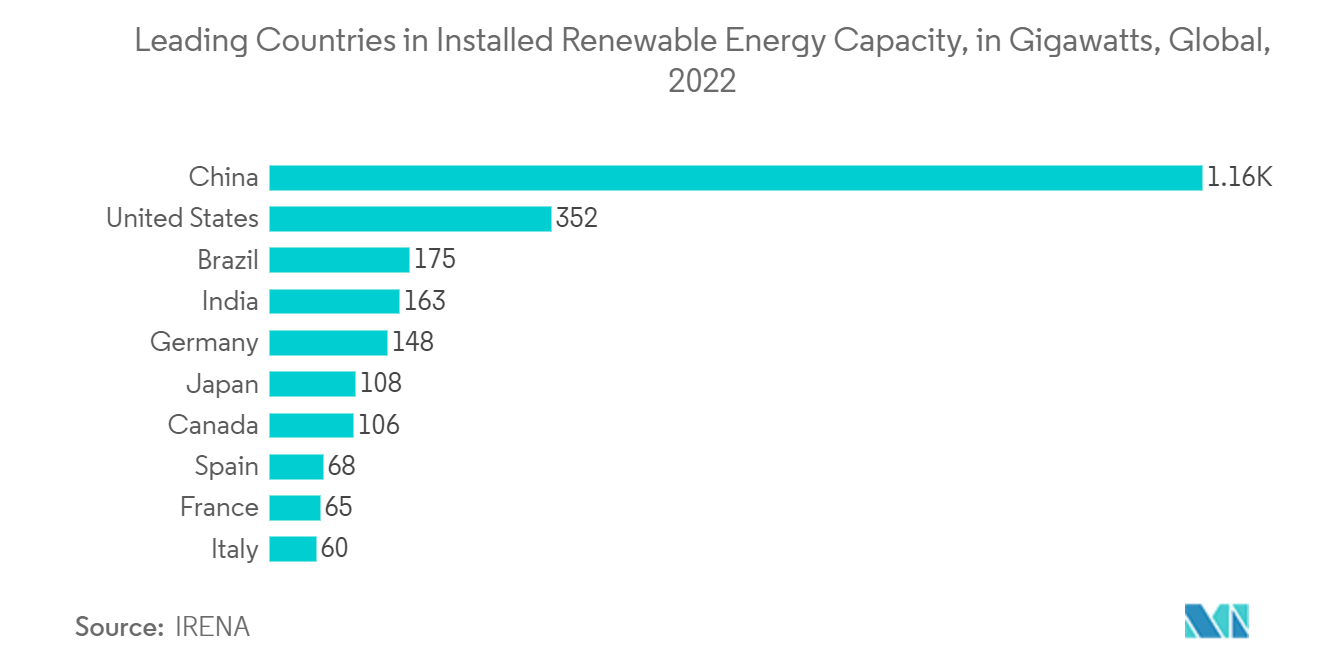 سوق المكثفات الكهربائية مزدوجة الطبقة (EDLC) الدول الرائدة في سعة الطاقة المتجددة المركبة، بالجيجاواط، عالميًا، 2022
