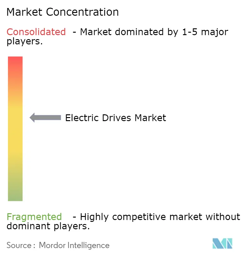 Markt für elektrische Antriebe