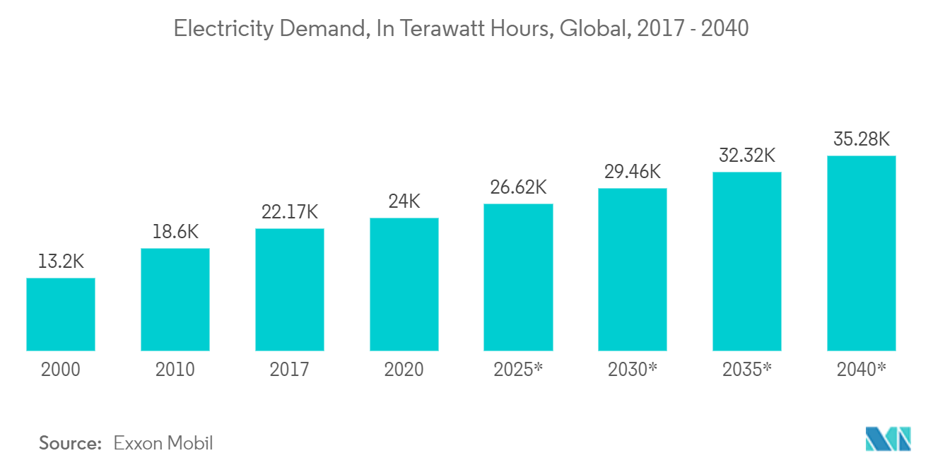 電気ドライブ市場：電力需要（テラワット時）：世界、2017年～2040年 